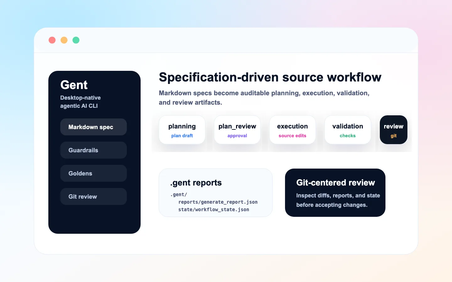 Gent preview showing Markdown specs, guardrails, workflow phases, .gent reports and state, and git-centered review.