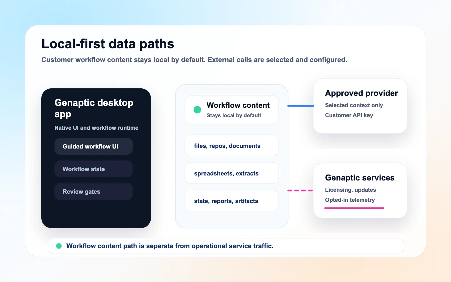 Local-first Genaptic architecture separating local workflow content, approved model-provider calls, and Genaptic operational services.